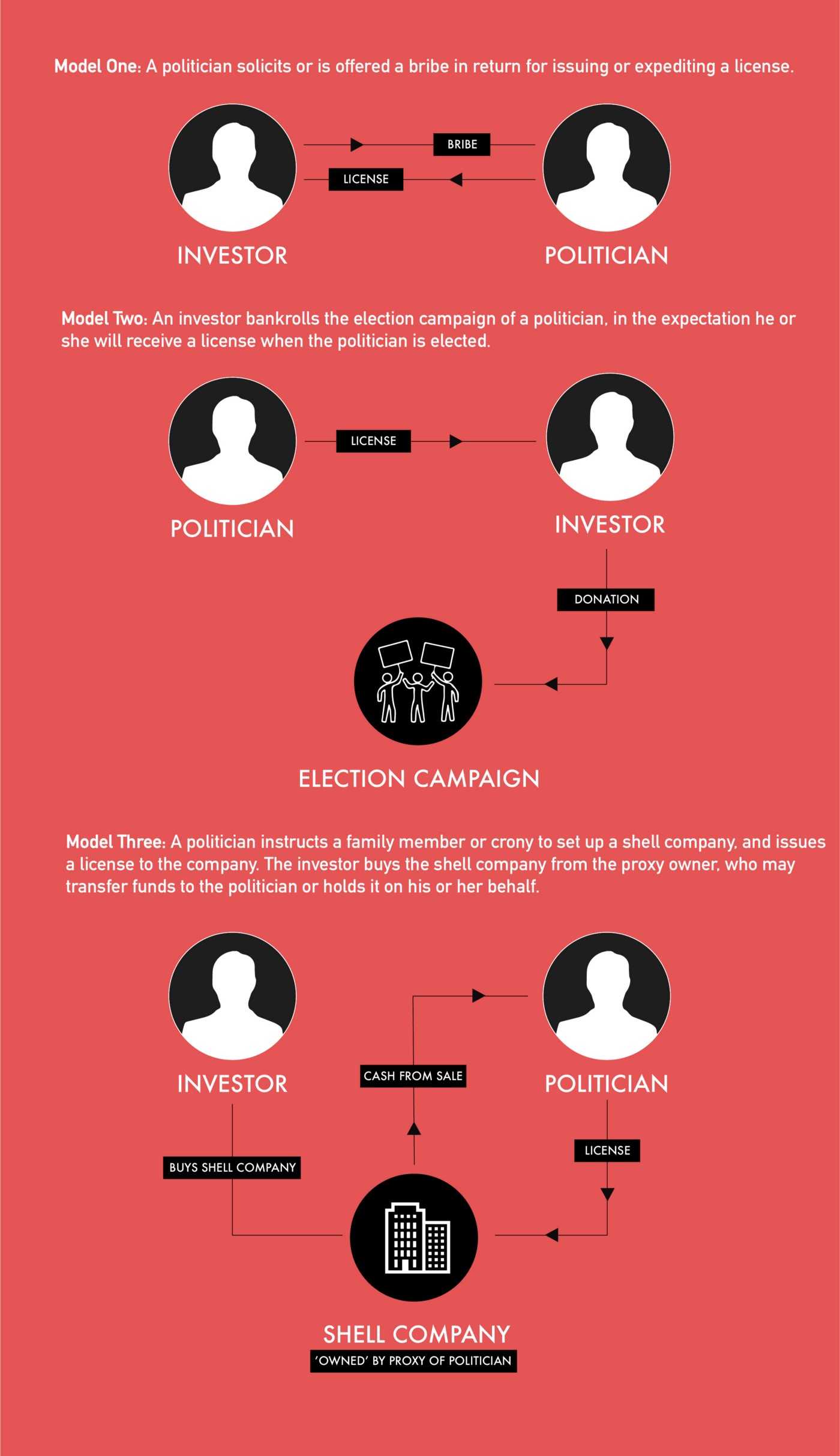 Models of corruption in land licensing identified by The Gecko Project and Mongabay.