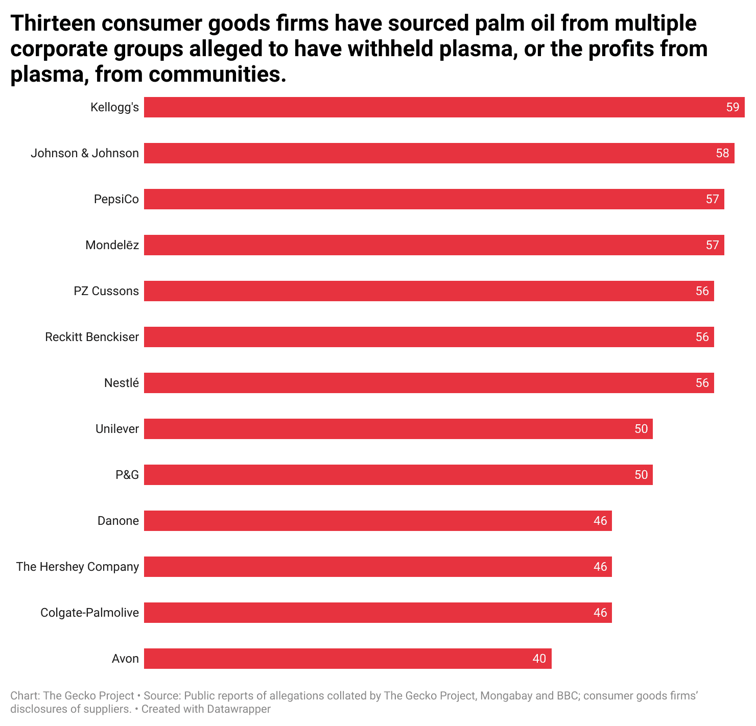 Number of palm oil producers that consumer goods firms have sourced from whose subsidiaries have allegedly withheld plasma, or the profits from plasma, from communities in the past eight years. This analysis is based on public reports of these allegations and the most recent data published by consumer goods firms on their palm oil suppliers.
