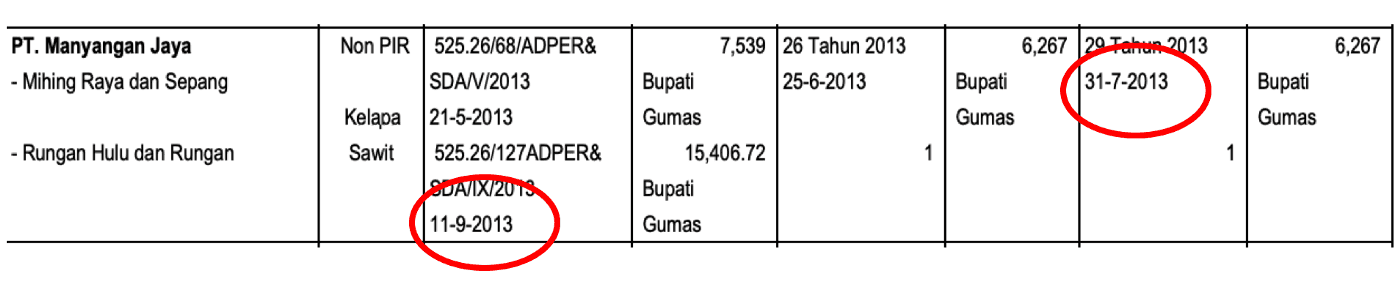 Entry in the provincial government permit database in Central Kalimantan for a company sold by Cornelis Nalau Antun
