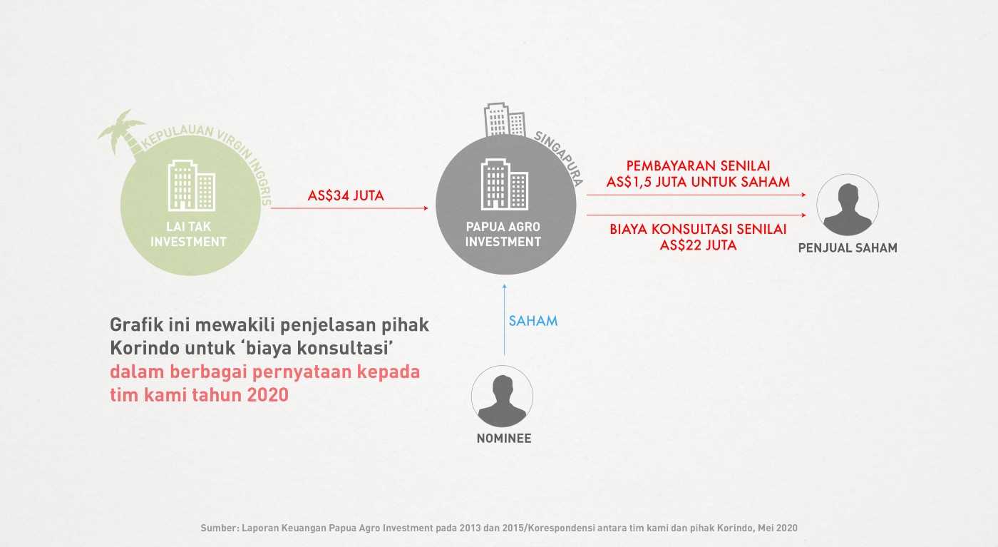 Gambar yang menunjukkan penjelasan Korindo Group terhadap “biaya konsultasi” dalam pernyataan-pernyataan kepada tim kami pada tahun 2020.