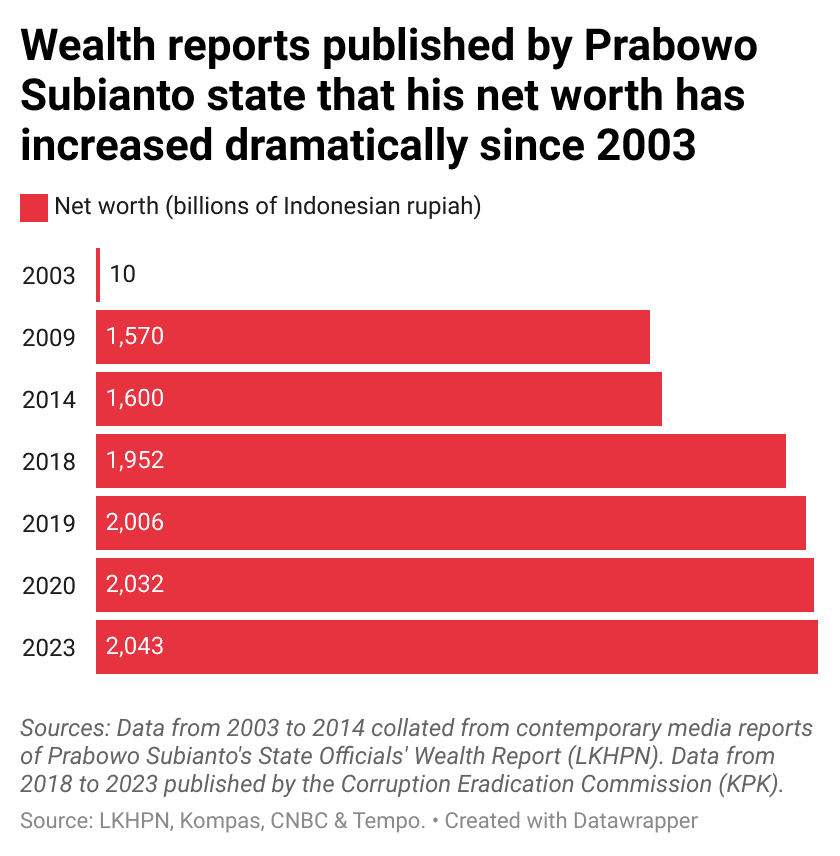 Chart showing Prabowo's reported net worth.