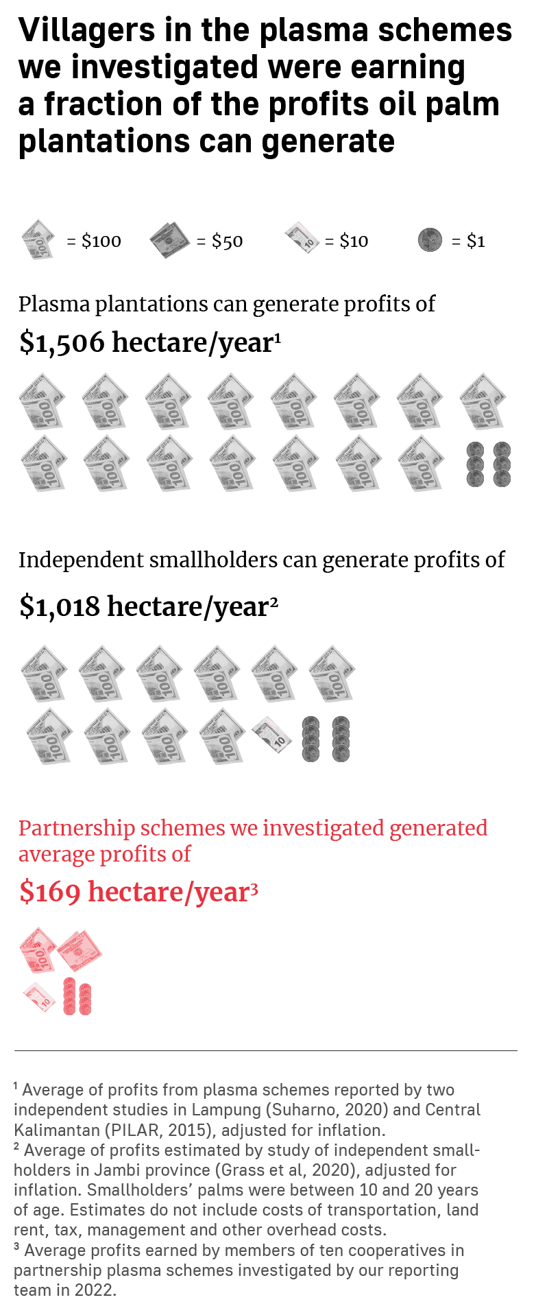 Villagers in the plasma schemes we investigated were earning a fraction of the profits oil palm plantations can generate
