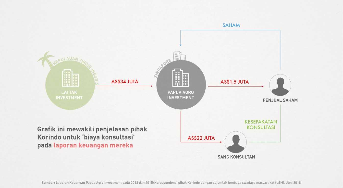 Gambar ini menunjukkan penjelasan Korindo Group terhadap biaya konsultasi itu pada laporan keuangan mereka.