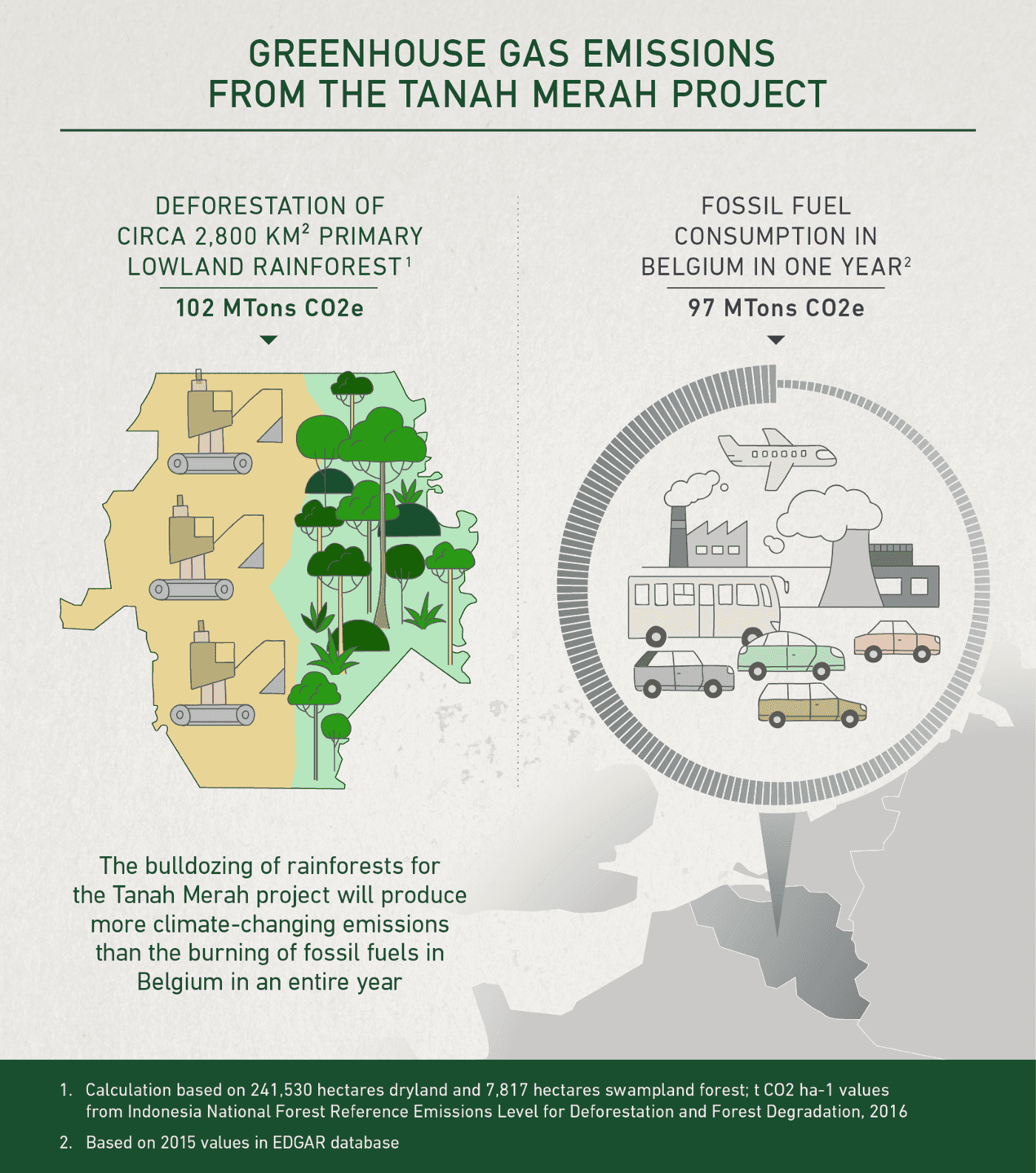 Greenhouse gas emissions from the Tanah Merah project