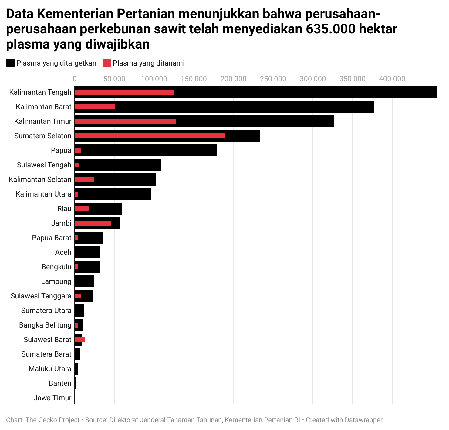 Data yang dibagikan Kementerian Pertanian tahun ini mencatat luas areal plasma yang dibangun oleh perusahaan dengan izin yang diberikan sejak 2007, ketika persyaratan 20 persen ditetapkan dalam peraturan, dan total luas areal yang dicakup oleh izin tersebut. Jika perusahaan telah menanami semua areal ini, mereka akan diwajibkan secara hukum untuk menyediakan 2,2 juta hektar plasma. Kementerian Pertanian mendefinisikan ini sebagai 'target' plasma. Data Kementerian Pertanian menunjukkan bahwa perusahaan secara kolektif telah menyediakan 635.000 hektar plasma–hanya 29 persen dari target. Tetapi perusahaan seringkali tidak menanami seluruh lahan konsesi yang diberikan kepada mereka, dan beberapa izin tidak digunakan. Jadi, data ini tidak mengungkapkan sejauh mana kegagalan mereka untuk mematuhi hukum.