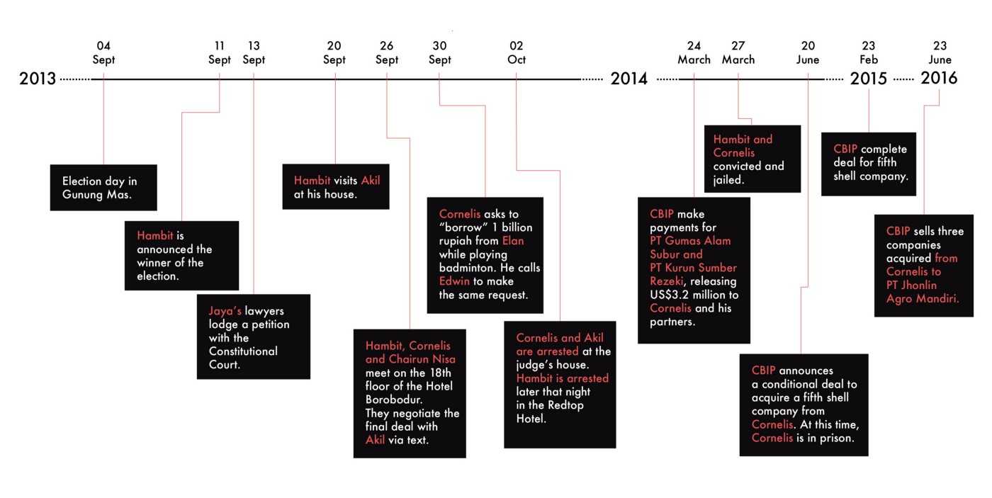 Timeline from election day to the conviction of Hambit and Cornelis. CBIP’s business with Cornelis continued after his imprisonment.