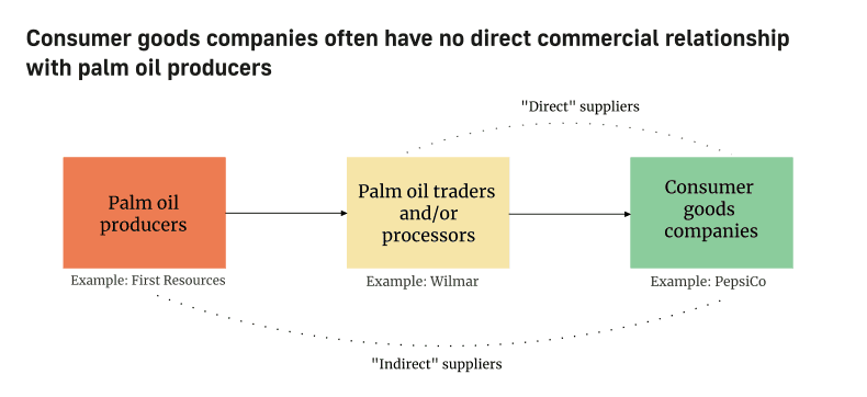 Diagram showing that consumer goods companies often have no direct commercial relationship with palm oil plantation companies