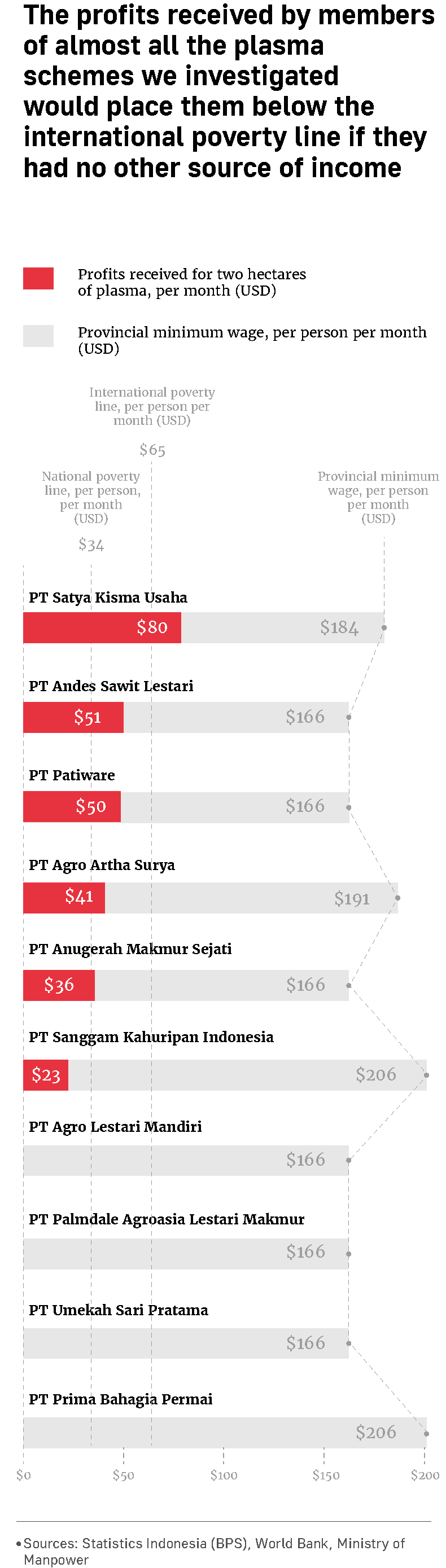 Graphic showing that the profits received from plasma, on average, would place people below the national poverty line if they had no other source of income.