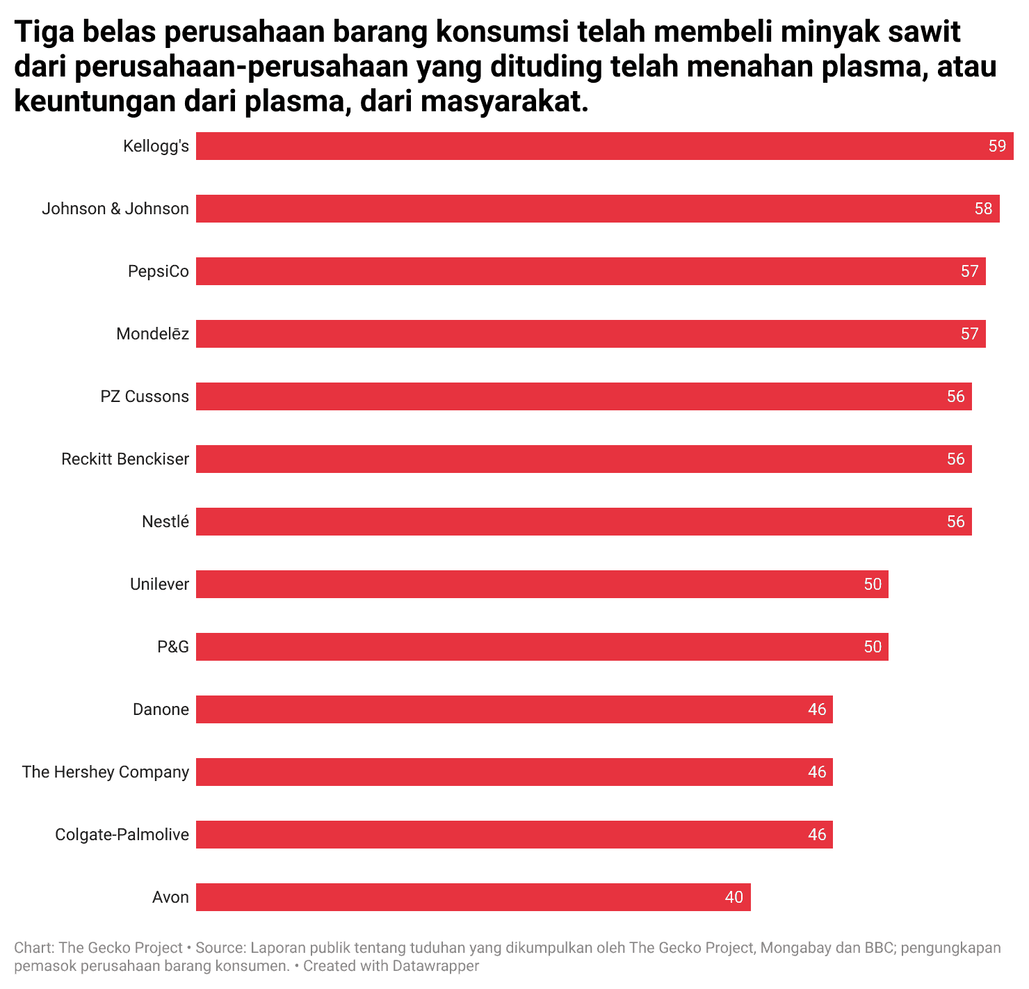 Number of palm oil producers that consumer goods firms have sourced from whose subsidiaries have allegedly withheld plasma, or the profits from plasma, from communities in the past eight years. This analysis is based on public reports of these allegations and the most recent data published by consumer goods firms on their palm oil suppliers.