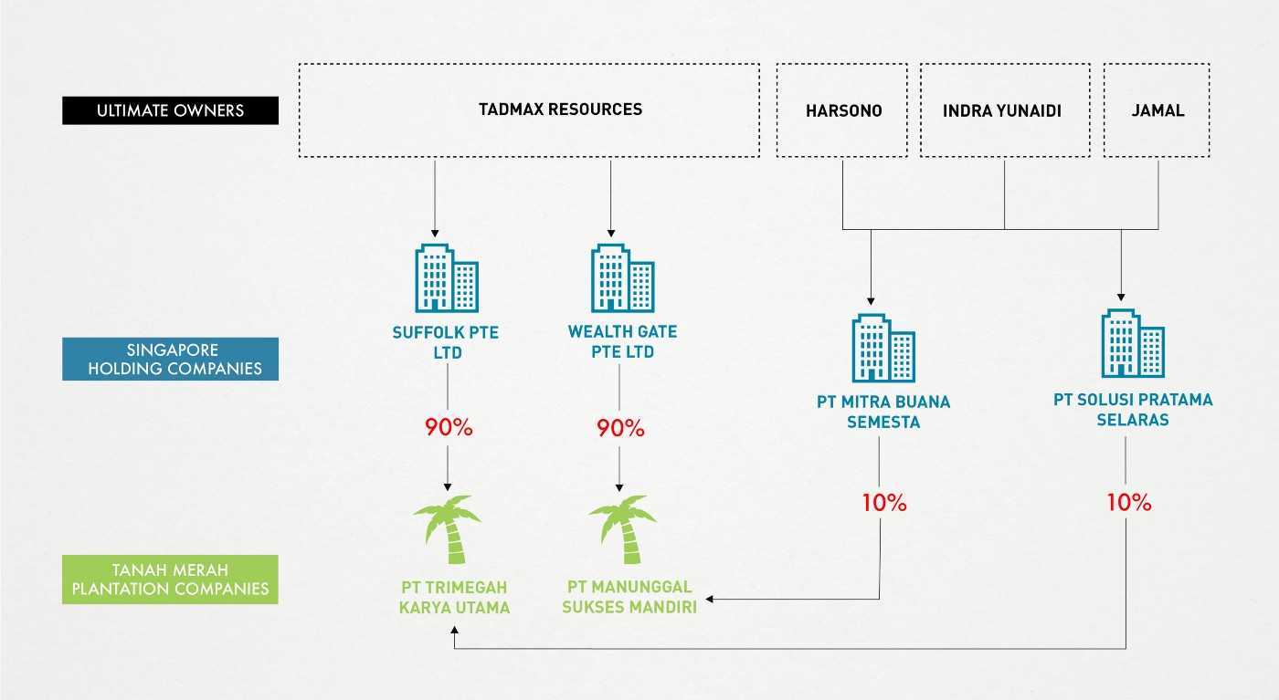 Graphic showing ownership structure of two companies with rights to the Tanah Merah project, after the sale to Tadmax Resources