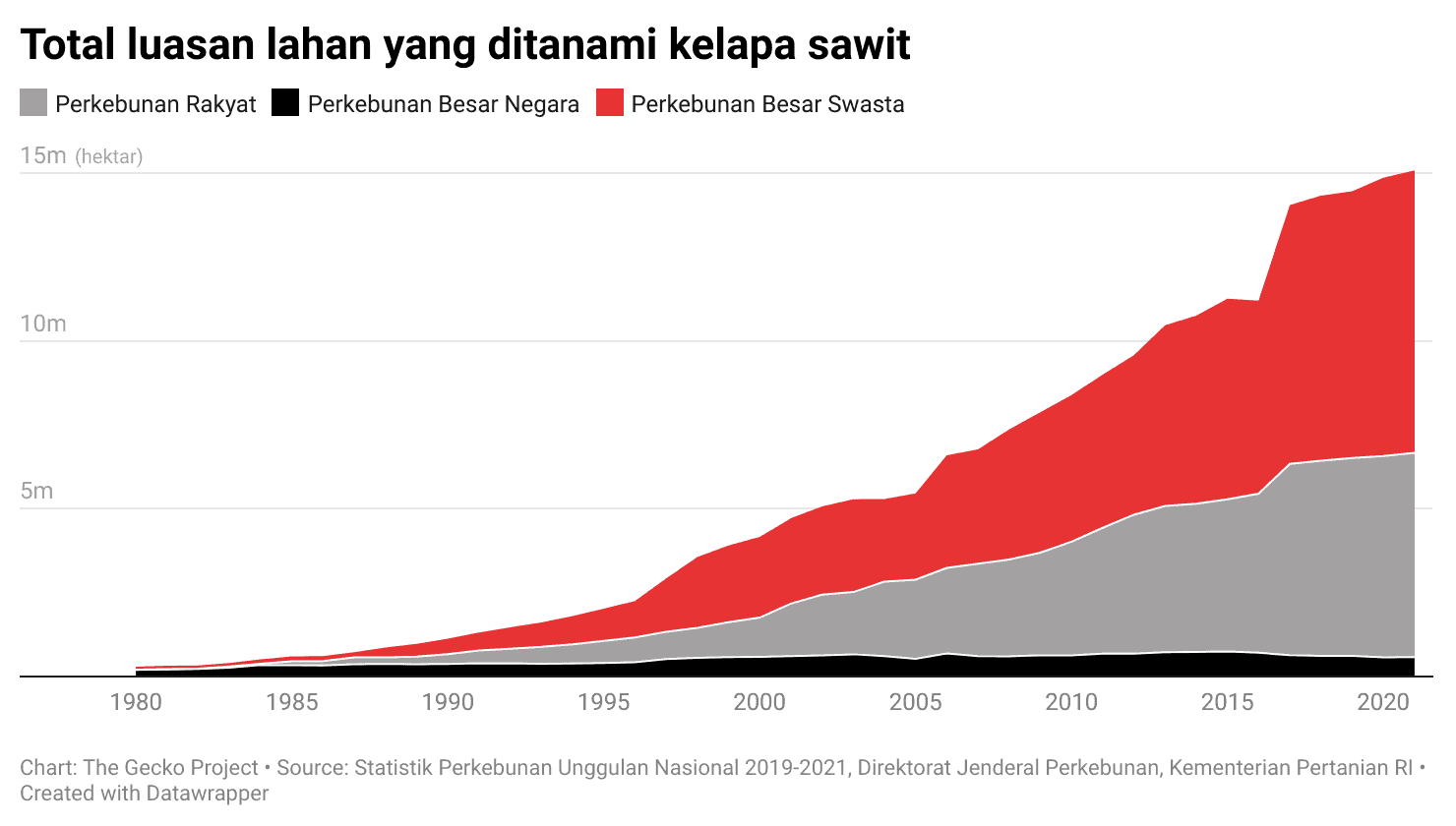 Luas lahan di Indonesia yang ditanami kelapa sawit bertambah pesat sejak 1990-an. Porsi perkebunan rakyat cukup besar dalam perluasan ini. Di data pemerintah ini, kategori “Perkebunan Rakyat” terdiri atas petani yang tercakup dalam skema plasma dan petani kecil yang membudidayakan sawit di lahan mereka sendiri tanpa terikat dengan perusahaan perkebunan. Luasan lahan dalam hektar.