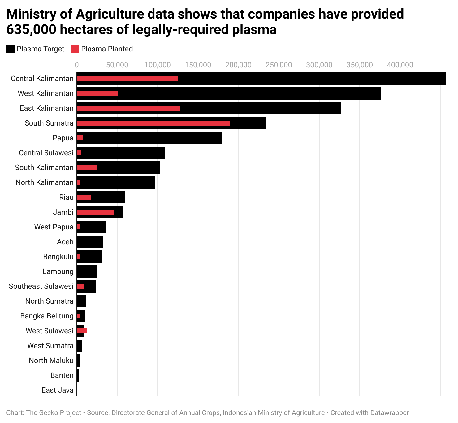 Data shared by the Ministry of Agriculture this year records the area of plasma developed by companies with licences issued since 2007, when the 20 percent requirement became law, and the total area covered by those licences.