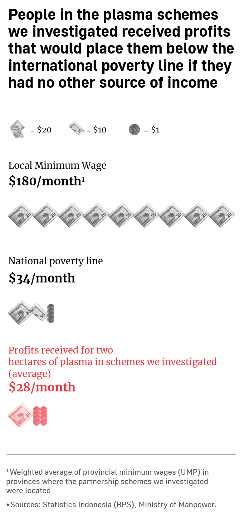 Graphic showing that communities in plasma schemes received a fraction of the profits plantations can generate