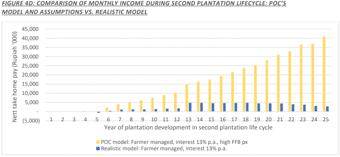 A chart produced by Golden Agri executive Edwind Satyabrata showing his analysis of a Golden Agri subsidiary’s financial model estimating future profits for smallholders.