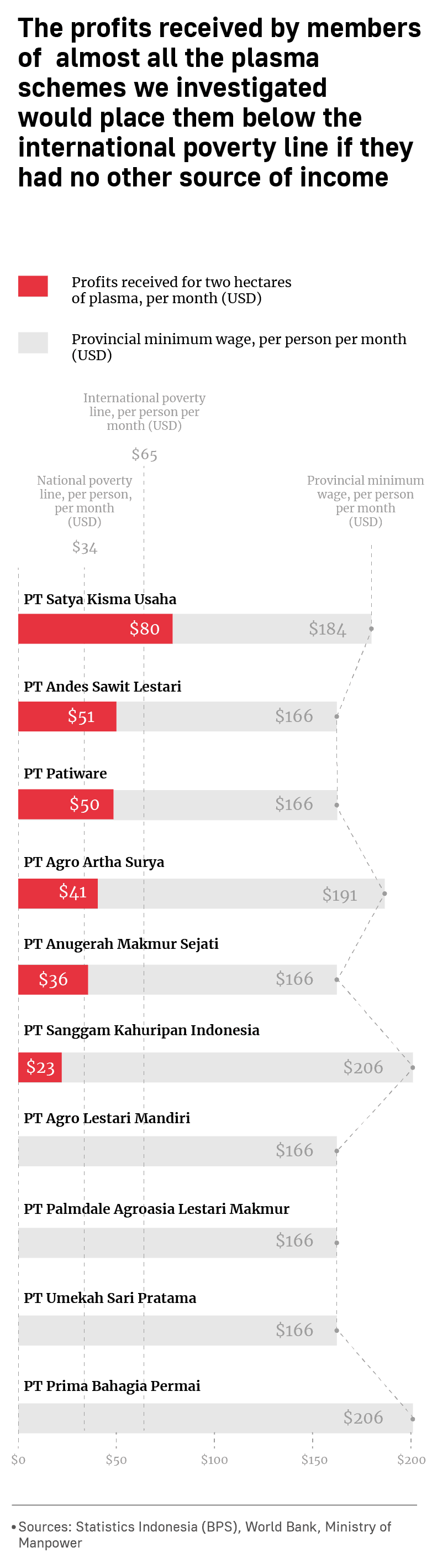 The profits received by members of almost all the plasma schemes we investigated would place them below the international poverty line if they had no other source of income
